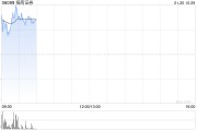 招商證券績后漲逾3% 2024年歸母凈利潤同比增加18.29%