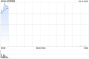 藥明康德績后漲逾14% 公司預計今年實現(xiàn)10%至15%雙位數(shù)增長