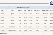 行業(yè)ETF風向標丨消費股回暖，多只食品飲料ETF半日漲幅超2%