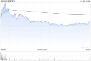 大摩：維持洛陽鉬業(yè)“增持”評級 目標價8.3港元