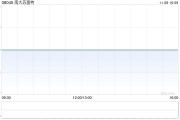 南大蘇富特公布進(jìn)一步延遲刊發(fā)2023年年度業(yè)績(jī)