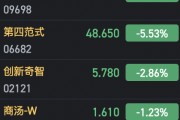 港股部分AI概念股走低 萬國數(shù)據(jù)跌近9%