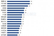 聞泰科技居首！券商最新青睞股曝 電子板塊密集分布