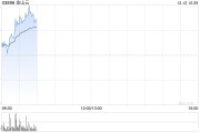 金山云早盤(pán)繼續(xù)漲超7% 11月初至今累計(jì)漲幅已超240%