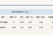 行業(yè)ETF風(fēng)向標丨紅利策略持續(xù)走強，油氣ETF基金半日漲幅超1%