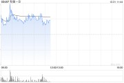 科笛-B盤中漲超7% CU-20401治療頦下脂肪堆積完成中國II期臨床試驗