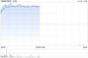 新能源車股早盤普遍走高 蔚來-SW及理想汽車-W均漲超3%