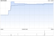 國(guó)華午盤大漲超27% 公司積極進(jìn)行戰(zhàn)略性業(yè)務(wù)轉(zhuǎn)型