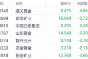 國際金價(jià)調(diào)整港股黃金股走低 紫金礦業(yè)跌近4%