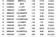 最不受歡迎ETF：3月3日易方達(dá)創(chuàng)業(yè)板ETF遭凈贖回11.72億元，滬深300ETF華夏遭凈贖回7.58億元