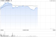 云頂新耀-B股價一度漲超8% 耐賦康在韓國獲批上市