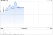 布魯可盤中漲超7% 機(jī)構(gòu)預(yù)計(jì)拼搭類玩具作為新興品類將引領(lǐng)市場增長