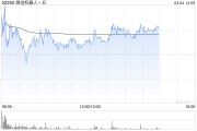 微創(chuàng)機(jī)器人-B午后漲逾3% 預(yù)計年度收入同比增長約145%至155%