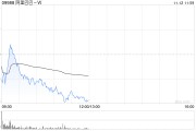 阿里巴巴-W11月8日斥資1998.2萬美元回購169.21萬股