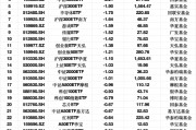 最不受歡迎ETF：2月18日華泰柏瑞滬深300ETF遭凈贖回10.13億元，華夏上證50ETF遭凈贖回9.97億元