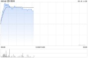 潼關(guān)黃金現(xiàn)漲逾17% 擬收購(gòu)榮昌投資有限公司100%股權(quán)