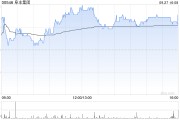 阜豐集團(tuán)9月27日斥資69.9萬(wàn)港元回購(gòu)15萬(wàn)股