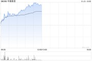 中煙香港早盤漲超4% 國(guó)金證券首次覆蓋給予“買入”評(píng)級(jí)