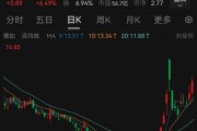 股價(jià)一周暴漲逾180%，超級(jí)牛股被盯上！