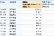 破凈股大翻身，鄭州銀行漲停！銀行ETF（512800）漲近2%逆市4連陽，多路資金競相涌入！