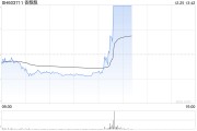 食品股午后局部反彈 香飄飄漲停