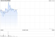 黑芝麻智能早盤漲逾3% 發(fā)布華山A2000家族芯片平臺