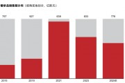 40%的奢侈品消費外流，AI能否成為大牌在中國市場回流的“數(shù)字引擎”？