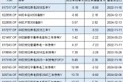 中歐基金9只個人養(yǎng)老金產(chǎn)品7只跑輸基準，最高兩年跑輸8%！業(yè)績最差產(chǎn)品成立2年虧5%