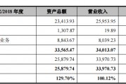 壹連科技IPO：對寧德時代構(gòu)成單一客戶重大依賴 申報前高溢價收購實控人資產(chǎn)