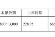 11家凈利上限翻倍！已有41家北交所公司發(fā)布業(yè)績預告