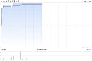 汽車之家-S早盤漲超4% 新能源新零售模式相關(guān)收入有望加速放量