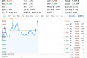 萬科A領(lǐng)漲超3%，地產(chǎn)ETF（159707）拉升1.46%，沖擊四連陽！市場逐步改善預(yù)期有望助力行業(yè)回穩(wěn)