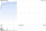 農(nóng)夫山泉早盤漲逾7% 機(jī)構(gòu)看好包裝水行業(yè)集中度進(jìn)一步提升