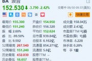 波音跌超2.4% 此前與工會(huì)的合同談判破裂