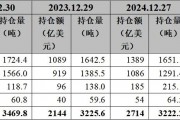 2025年2月金價及黃金ETF資產(chǎn)管理規(guī)模均創(chuàng)歷史新高