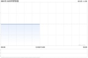 未來世界控股發(fā)行142.86萬股代價(jià)股份