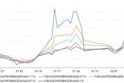 銀行“缺負債”依舊：本周資金需求或達4萬億，同業(yè)存單收益率曲線倒掛