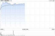 攜程集團-S績后漲超4% 三季度歸母凈利潤同比增加46.59%