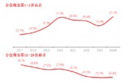 長江證券總裁劉元瑞：券商研究行業(yè)集中度向頭部集中，前五名市占率提升，而6-10名和11-20名市占率卻在下降