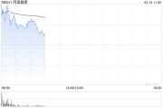 兩會釋放醫(yī)改信號 港股互聯(lián)網(wǎng)醫(yī)療股全線沖高 阿里健康漲6%