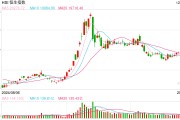 快訊：恒指低開0.78% 科指跌1.01%科網(wǎng)股多數(shù)下跌