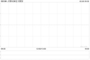 上海石油化工股份2月5日耗資約274.54萬港元回購231萬股