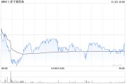 赤子城科技根據(jù)受限制股份單位獎勵計劃進一步購買445.2萬股股份