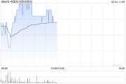 中國(guó)東方航空股份2月3日斥資414.14萬(wàn)港元回購(gòu)1700萬(wàn)股