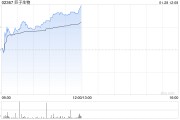 巨子生物股價(jià)漲超5% 可復(fù)美和可麗金線上GMV增長(zhǎng)亮眼