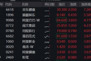 港股漲勢洶洶！港股互聯(lián)網(wǎng)ETF（513770）漲逾2%，京東健康領(lǐng)漲7%，首發(fā)醫(yī)療大模型“AI京醫(yī)”