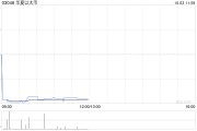 加密貨幣ETF繼續(xù)走低 華夏以太幣及博時以太幣均跌超3%