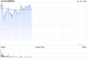 速騰聚創(chuàng)盤中漲逾4% 與小馬智行(PONY.US)共同宣布深化戰(zhàn)略合作