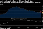 美國12月職位空缺降至三個月低點 與勞動力市場逐步放緩相符