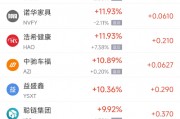 周四熱門中概股普跌 阿里巴巴跌4.39%，小鵬汽車跌7.27%